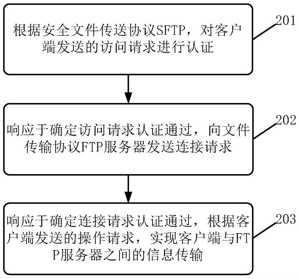 Information transmission method, apparatus, electronic device and computer readable medium