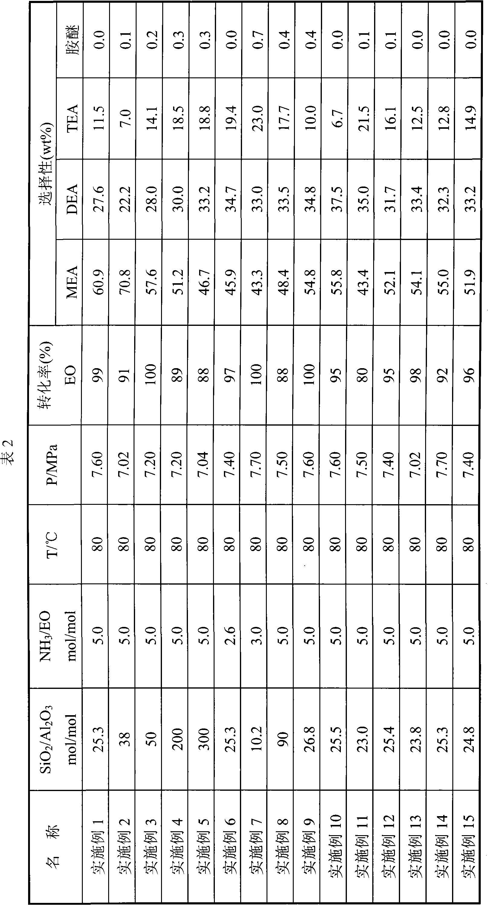 Zeolite catalyst for producing ethanolamine and preparation method thereof