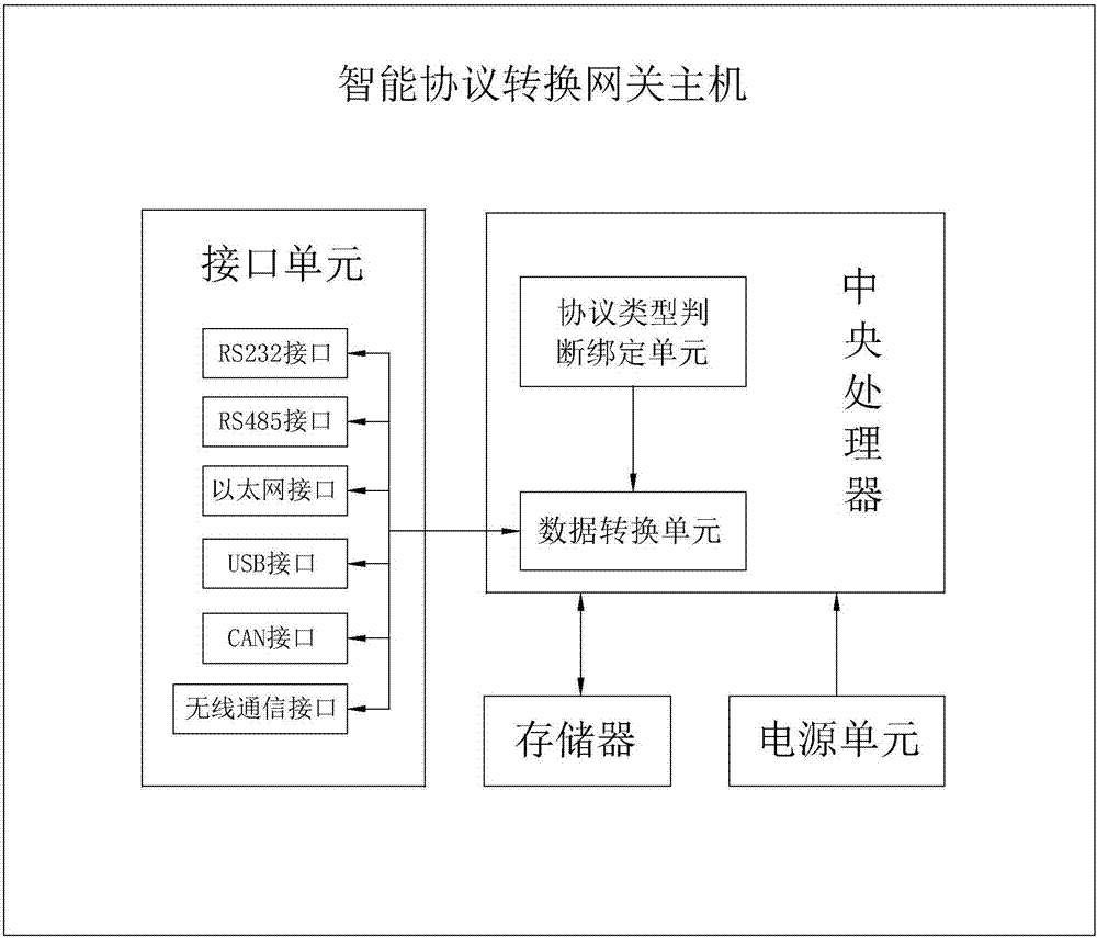 Smart protocol conversion gateway host