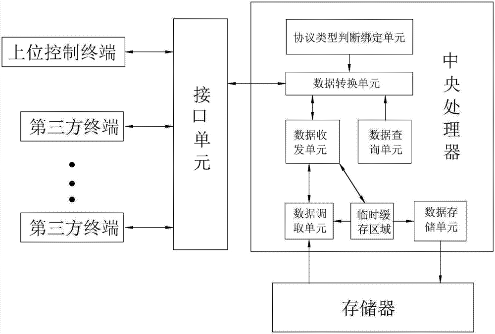 Smart protocol conversion gateway host