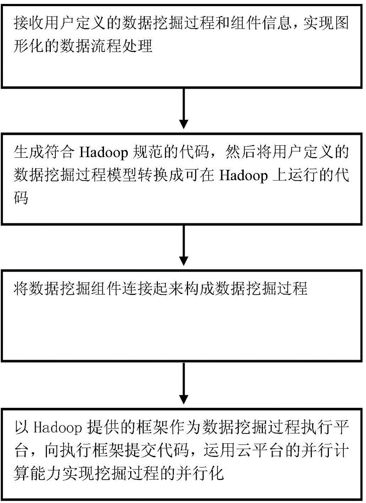 Data analysis method based on big data