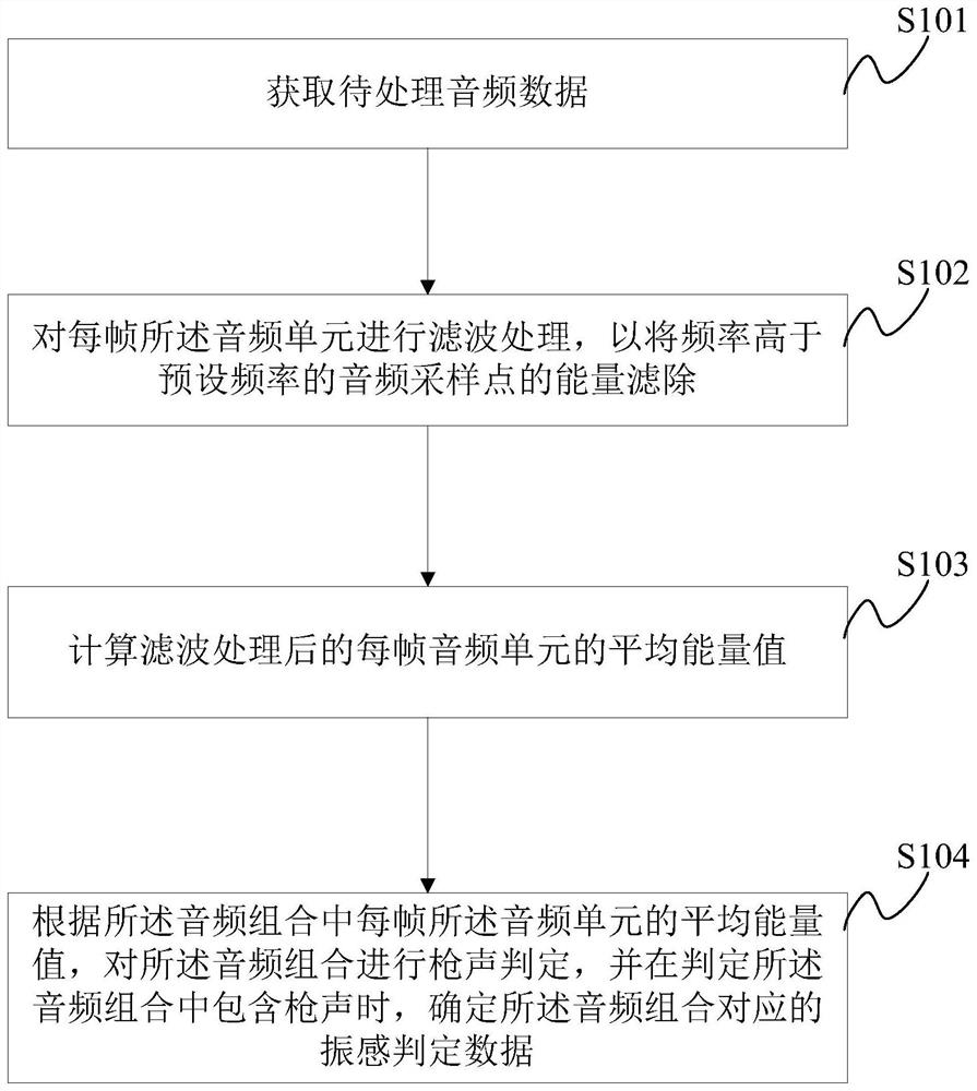 Method for identifying gunshot in audio data, method for driving motor and related device