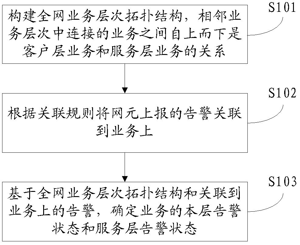 Method for correlation analysis of layer network alarm with business and device thereof