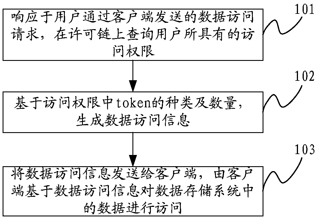 Data access method, access verification device and data storage system