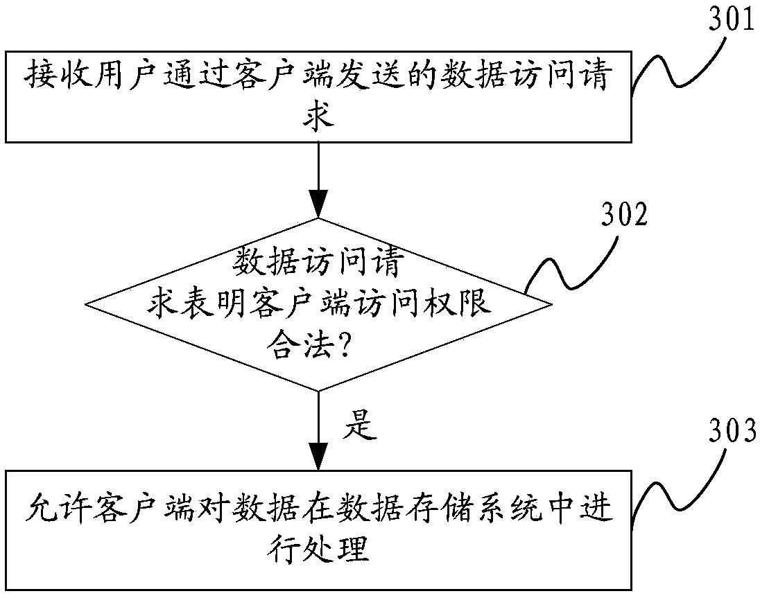 Data access method, access verification device and data storage system