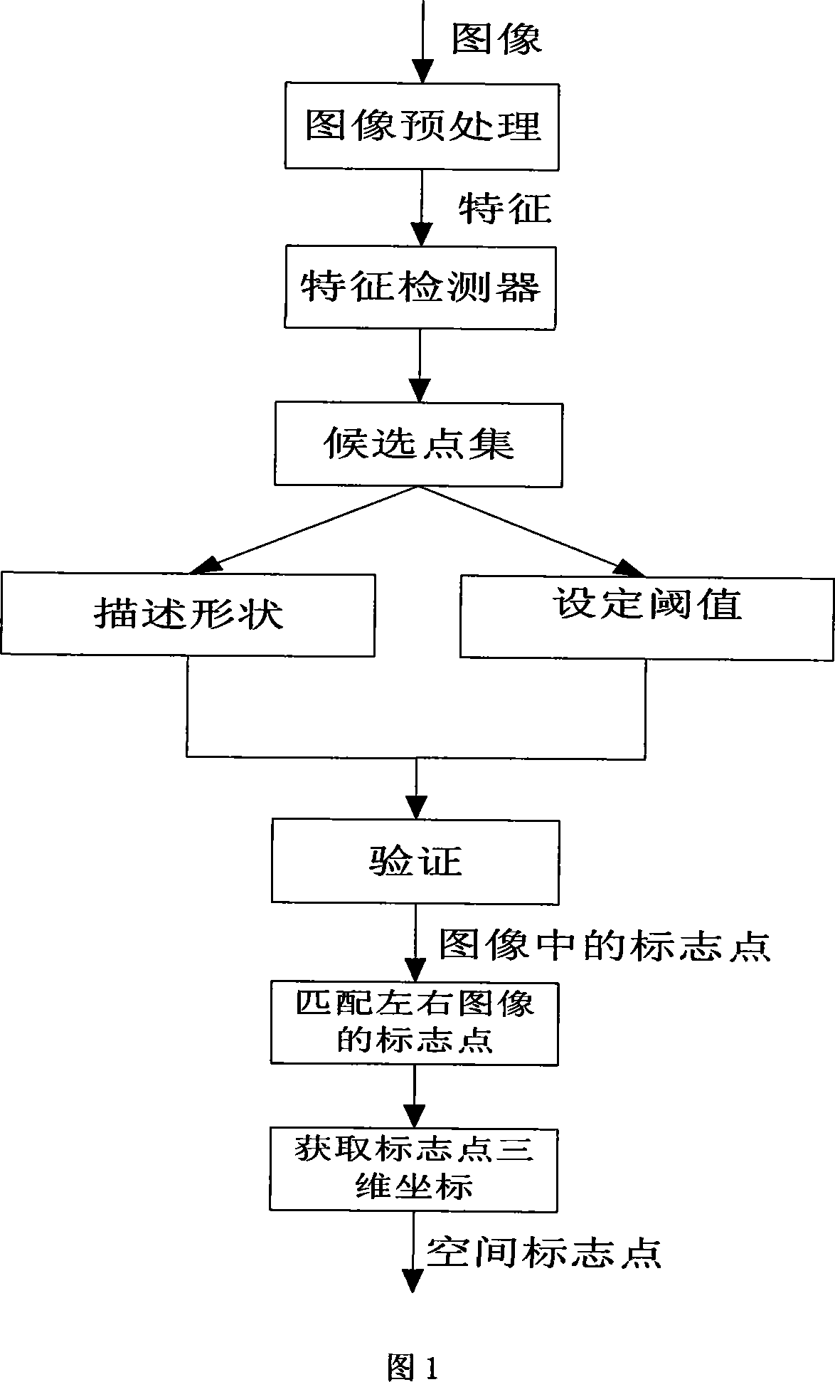 Three-dimensional scanning system circular index point detection method