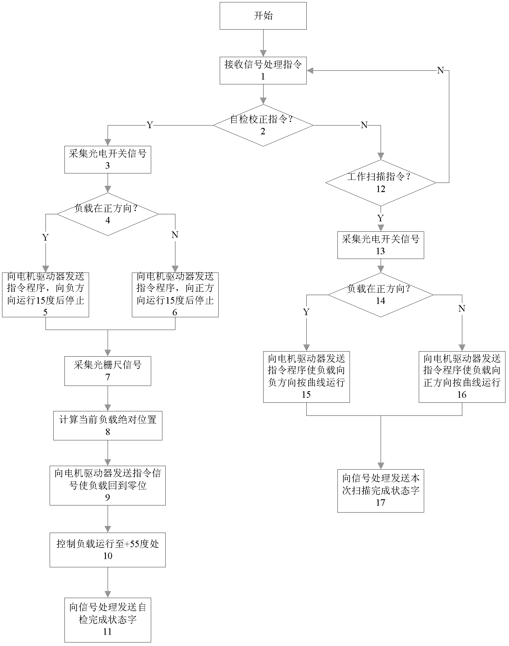 Servo controller for servo control device of three-dimensional imaging safety detection door