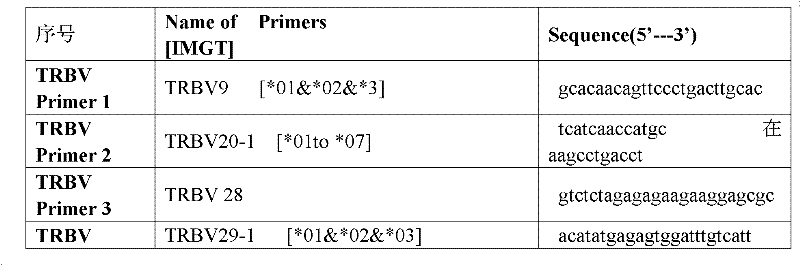 Method for simultaneously sequencing multi-sample CDR3 (complementary determining region 3) receptor library with high flux