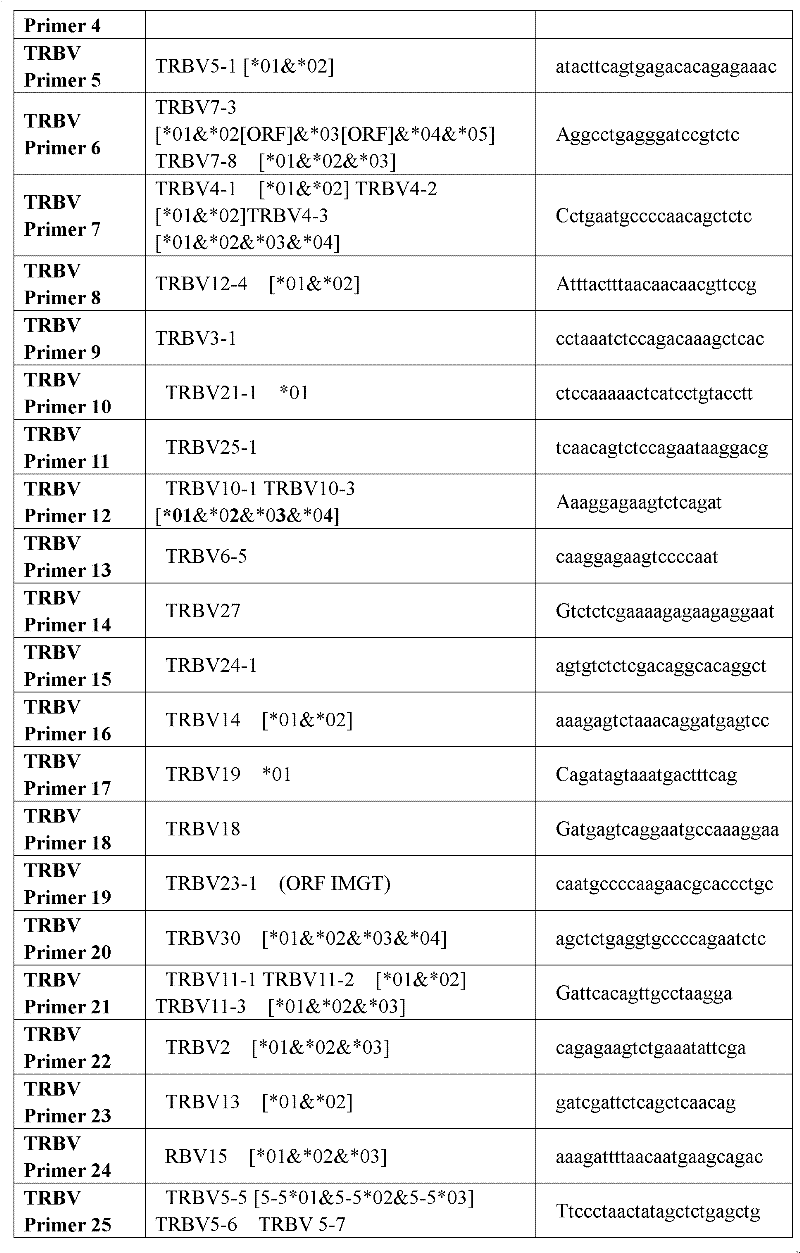 Method for simultaneously sequencing multi-sample CDR3 (complementary determining region 3) receptor library with high flux