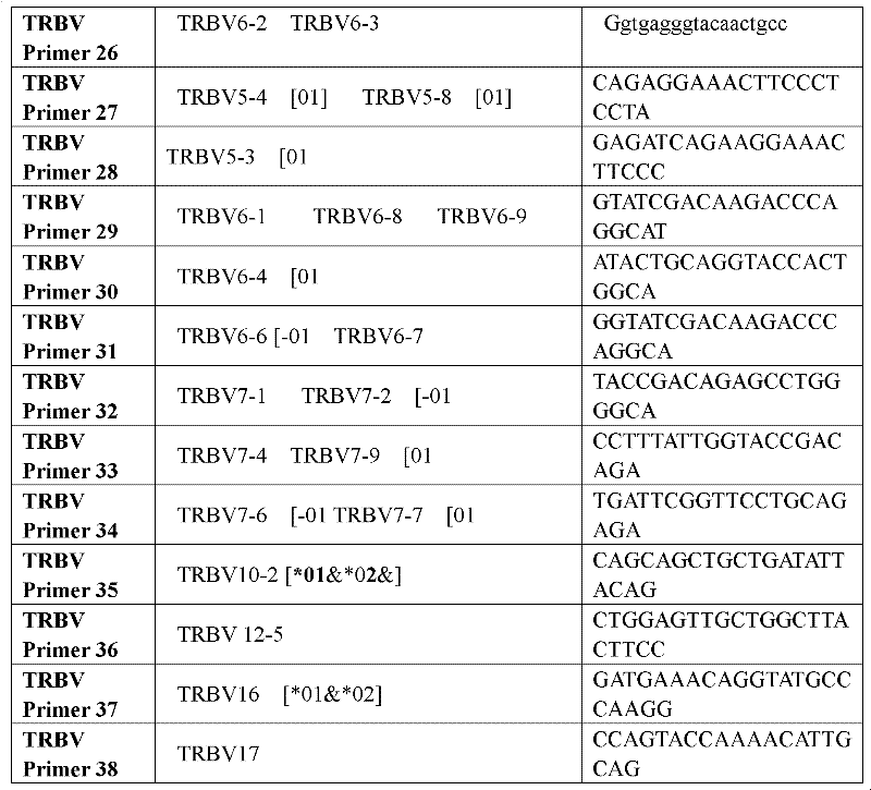 Method for simultaneously sequencing multi-sample CDR3 (complementary determining region 3) receptor library with high flux