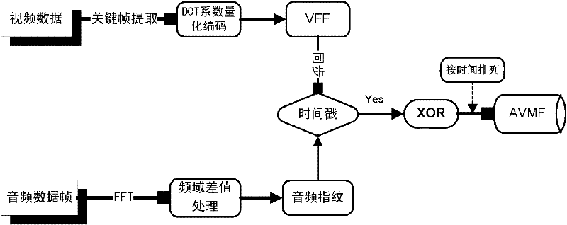 Audio-video fingerprint generation method based on key frames