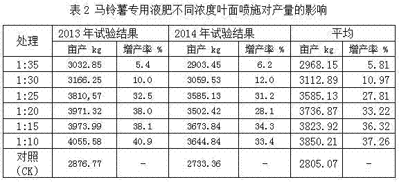 Potato special liquid fertilizer and its application method