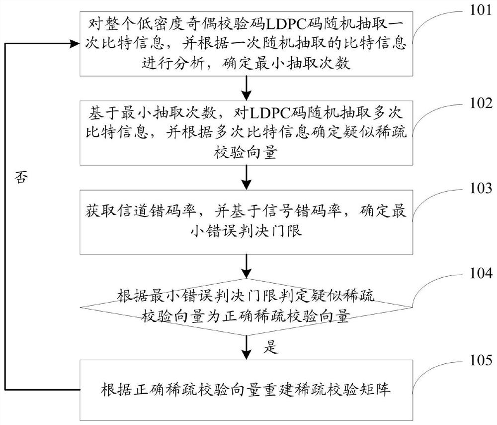 A method and system for sparse check matrix reconstruction of LDPC code