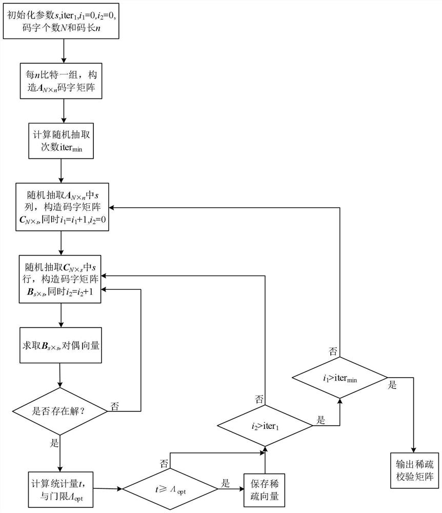 A method and system for sparse check matrix reconstruction of LDPC code