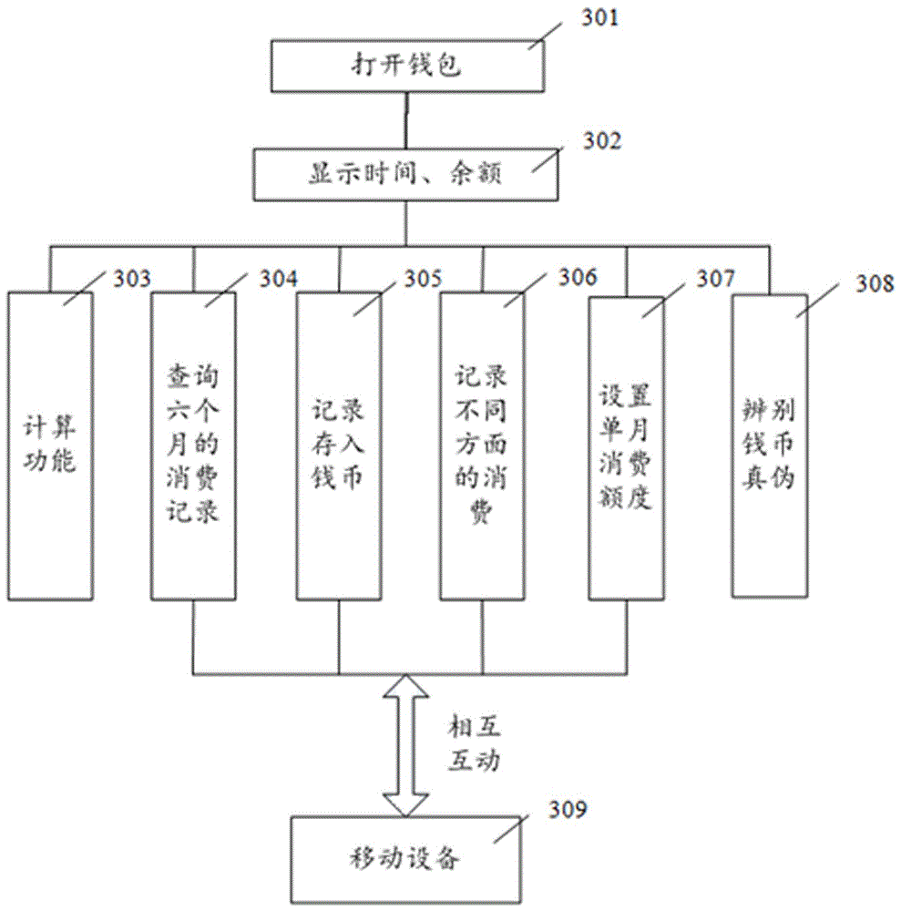 Multifunctional electronic wallet, and money amount acquisition and consumption statistical method thereof