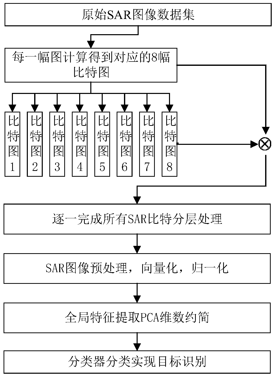 SAR target identification method based on image bit hierarchical interpretation