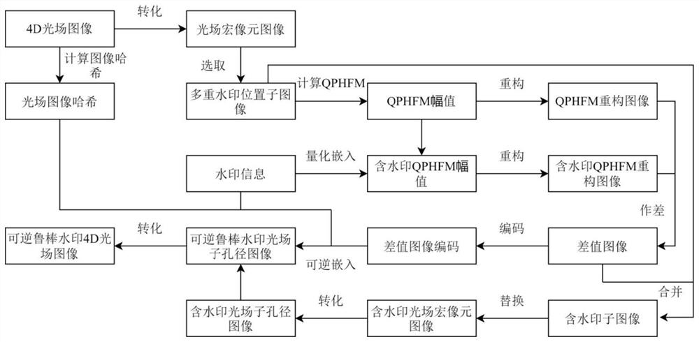 Geometric attack resistant light field image multiple reversible robust watermark processing method and system