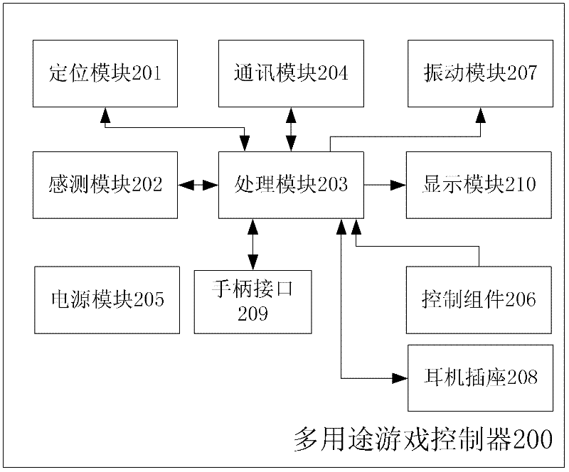 Multi-purpose game controller, system and method with posture sensing function