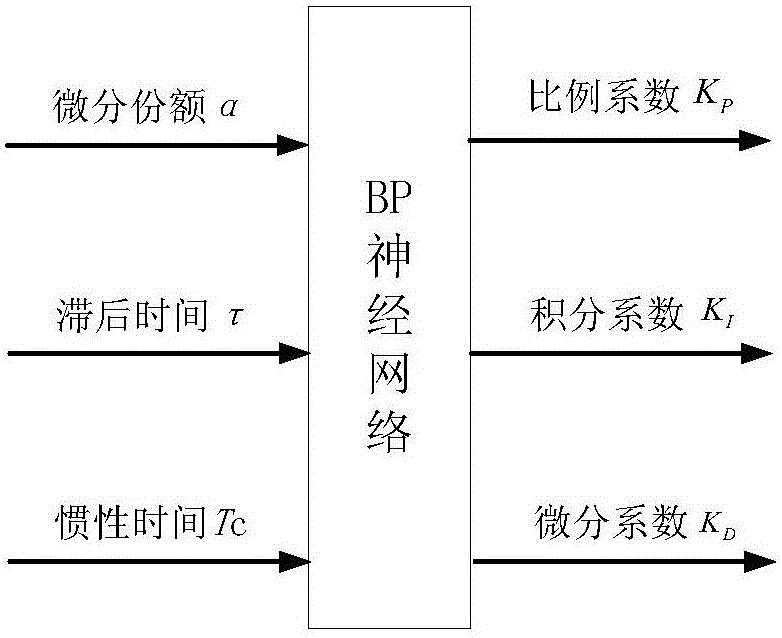 Differential adjustable PID controller parameter project adjusting method