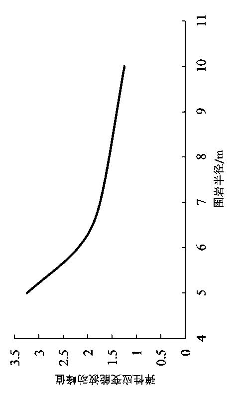 Surrounding rock damage range prediction method based on releasable elastic strain energy