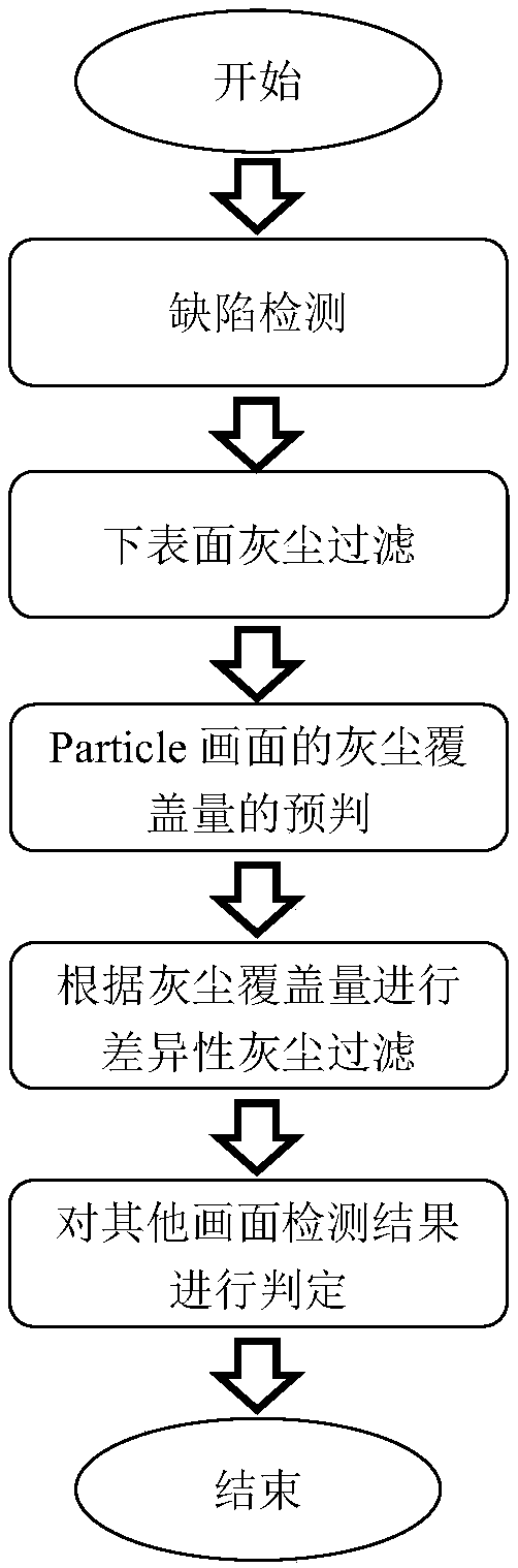 Method and device for rapidly filtering surface dust in panel detection