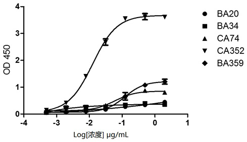 A kind of anti-fgl1 antibody and use thereof