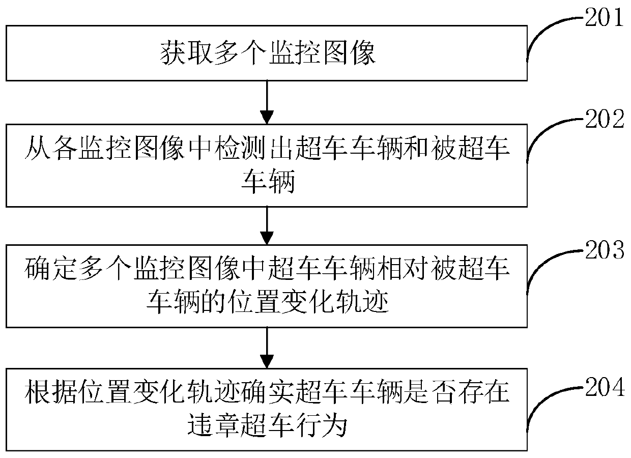 Overtaking behavior auditing method and device, computer equipment and storage medium