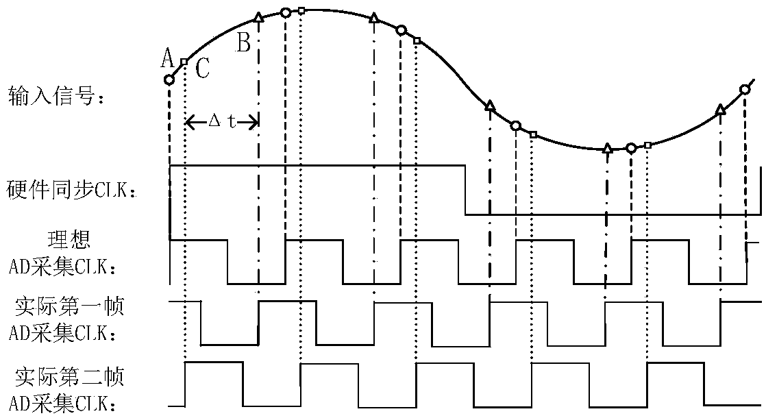 Waveform synchronization method and system for virtual instruments