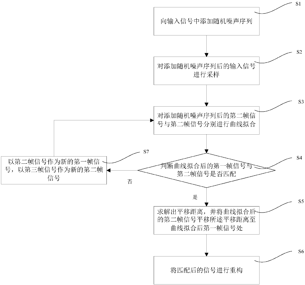 Waveform synchronization method and system for virtual instruments