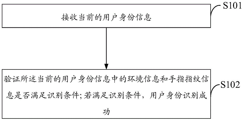 Method, apparatus, server and system for identifying user identity