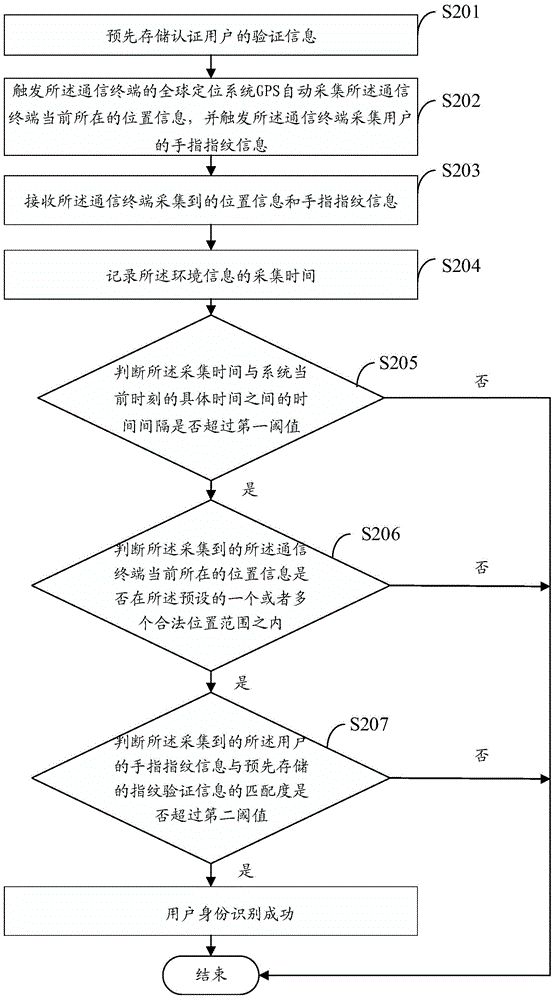 Method, apparatus, server and system for identifying user identity