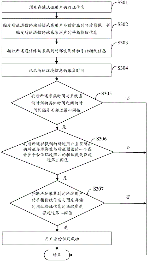 Method, apparatus, server and system for identifying user identity