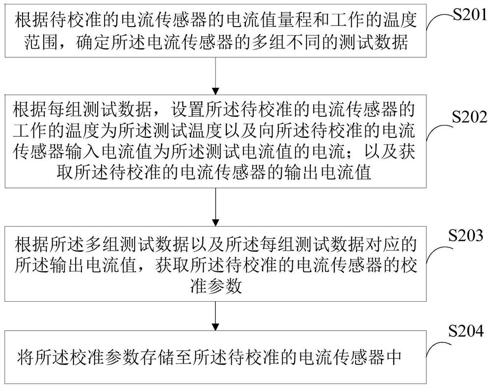 Calibration method and device of current sensor