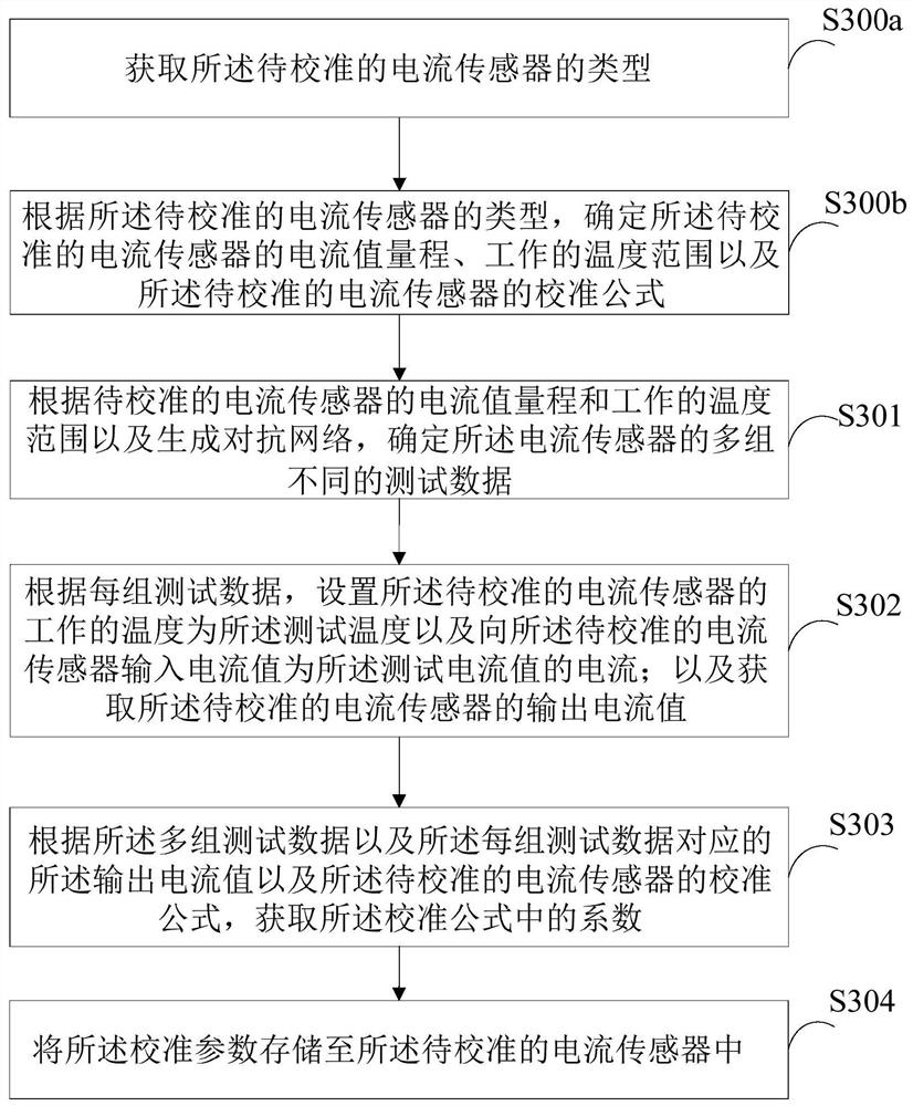 Calibration method and device of current sensor