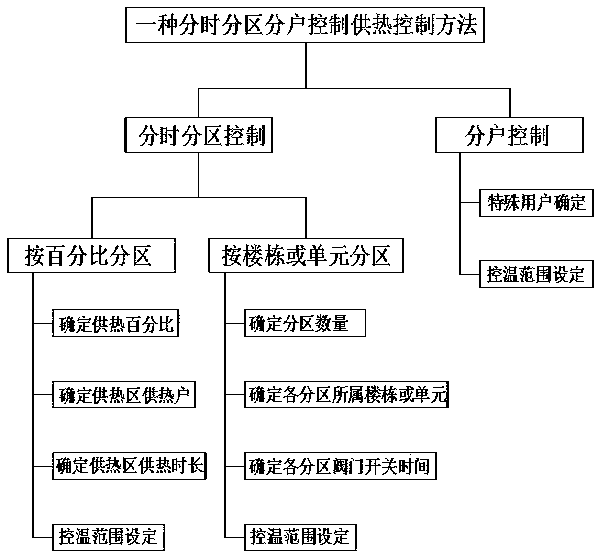 Time-sharing area-sharing user-sharing controlled heat supply device and control method