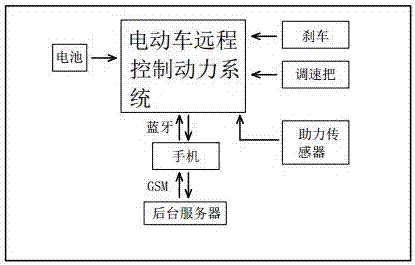 Remote control power system unit for electric cars