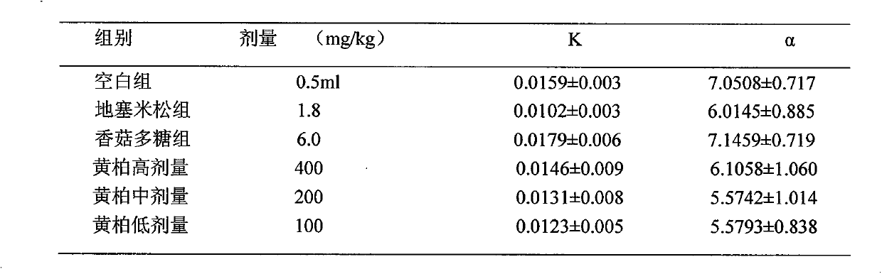 Cortex phellodendri polysaccharide extract and preparation method and medical application thereof