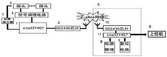 ZigBee technology-based pulsed eddy current nondestructive detection system