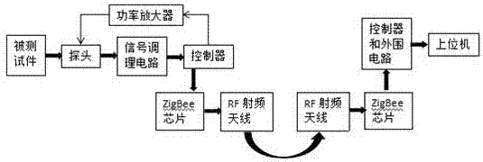 ZigBee technology-based pulsed eddy current nondestructive detection system