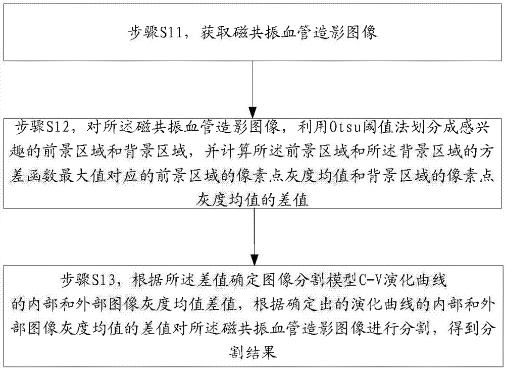 Medical image segmentation method and device