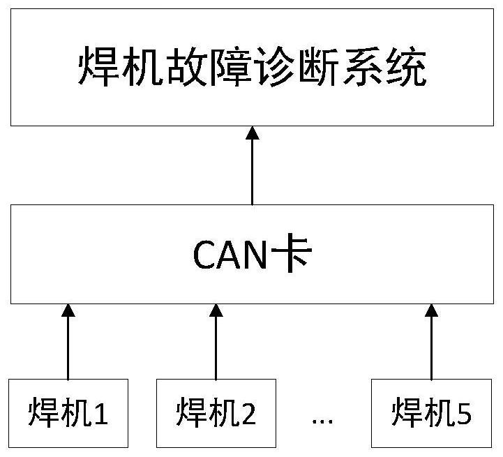 Welding machine fault diagnosis method and system