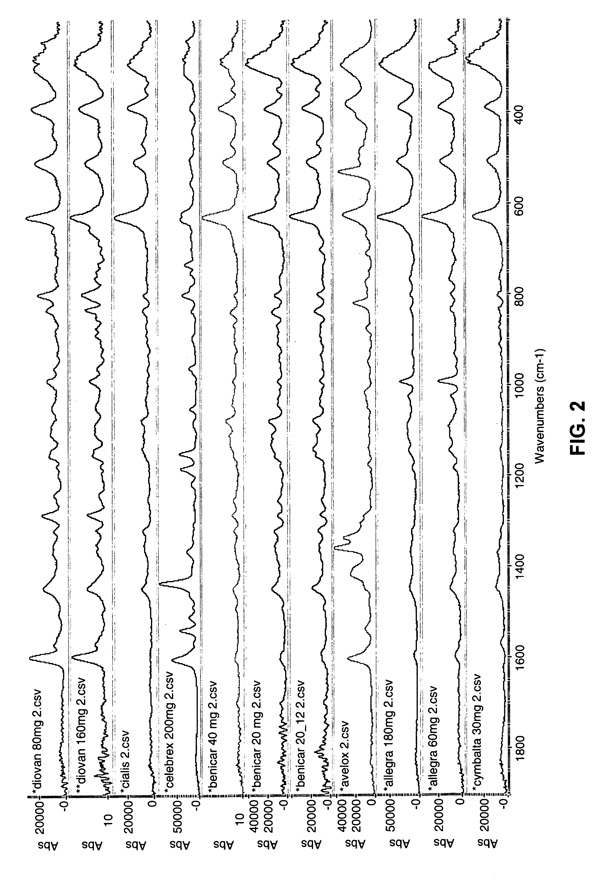 Rapid pharmaceutical identification and verification system