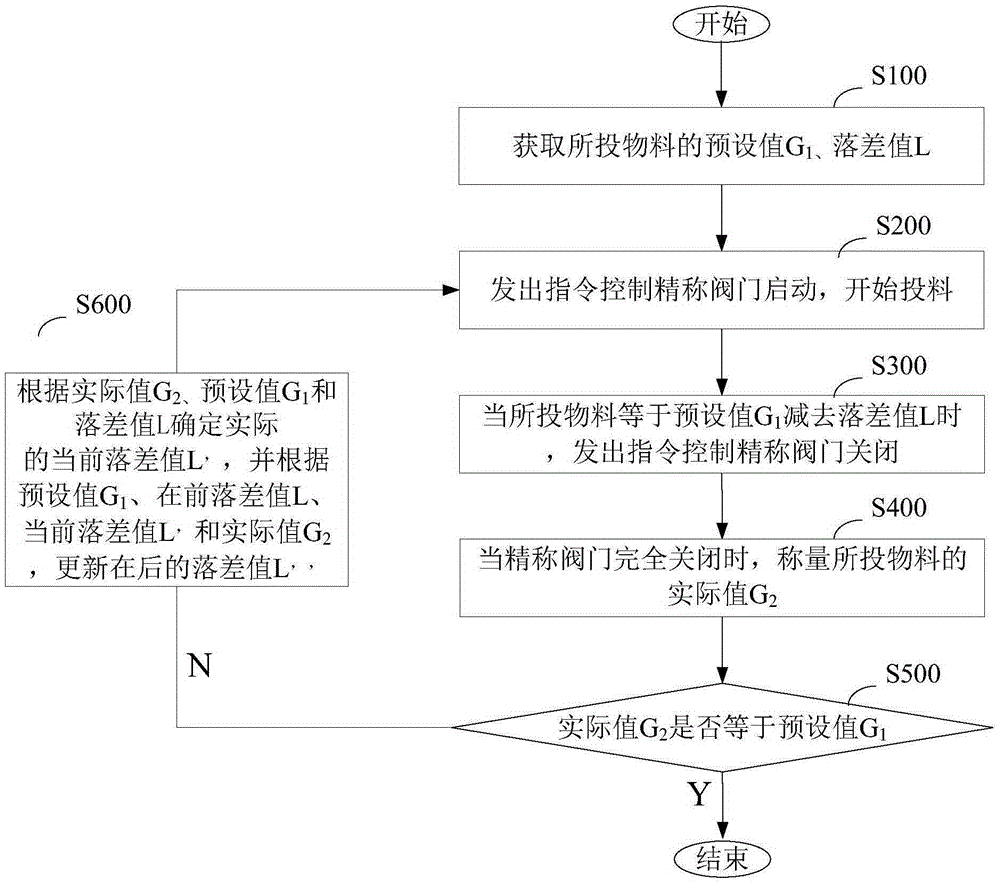 Preset value adjusting method for ingredients, mixing plant ingredient control method and systems