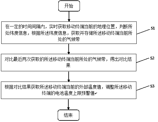 Geographical position-based system and method for changing upper limit battery temperature warning value