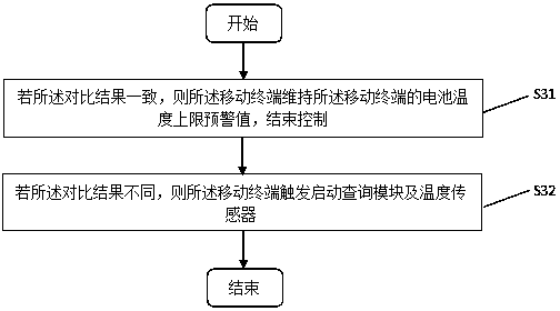 Geographical position-based system and method for changing upper limit battery temperature warning value