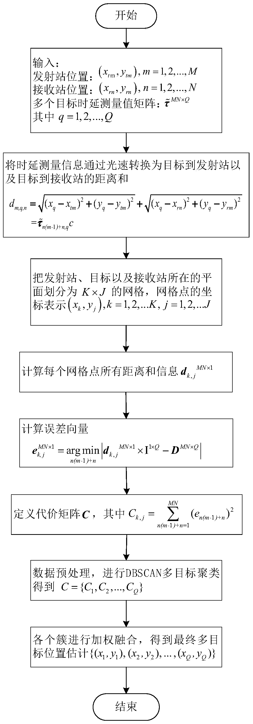 Passive MIMO radar multi-target positioning method based on DBSCAN