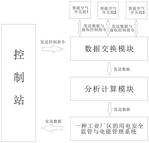 Power utilization safety supervision and electric energy management system for industrial plant area