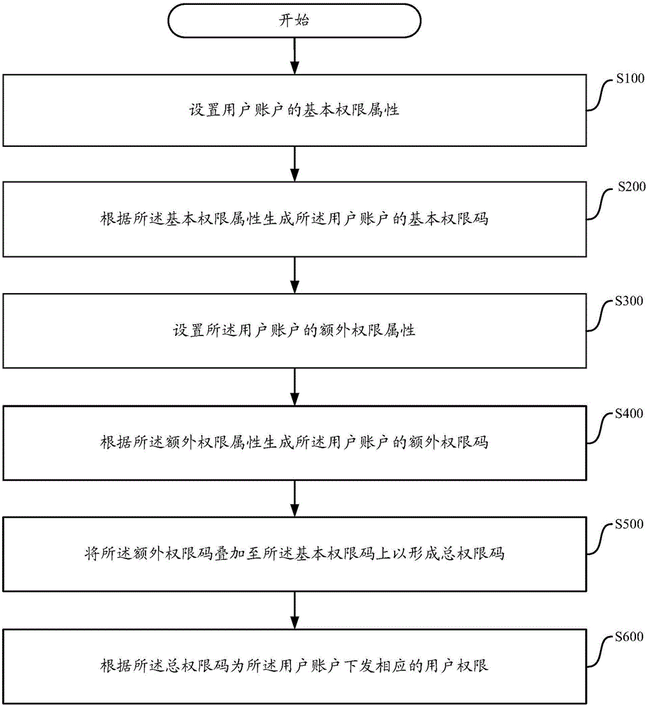 Method for sending permissions to users' accounts in enterprise information management system