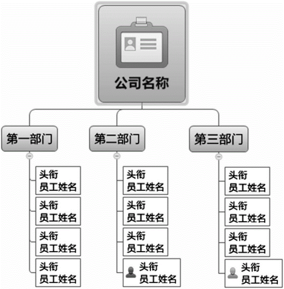 Method for sending permissions to users' accounts in enterprise information management system