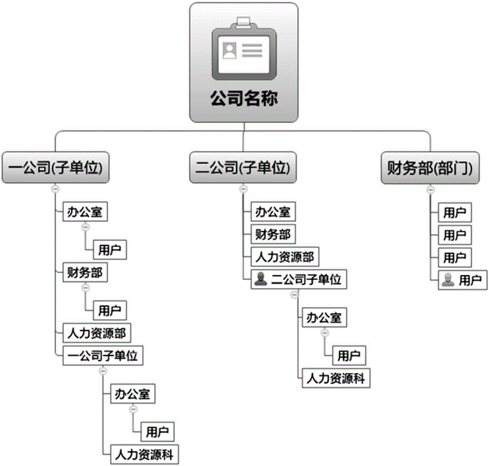 Method for sending permissions to users' accounts in enterprise information management system